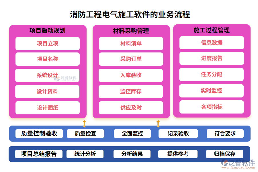 消防工程電氣施工軟件的業(yè)務(wù)流程