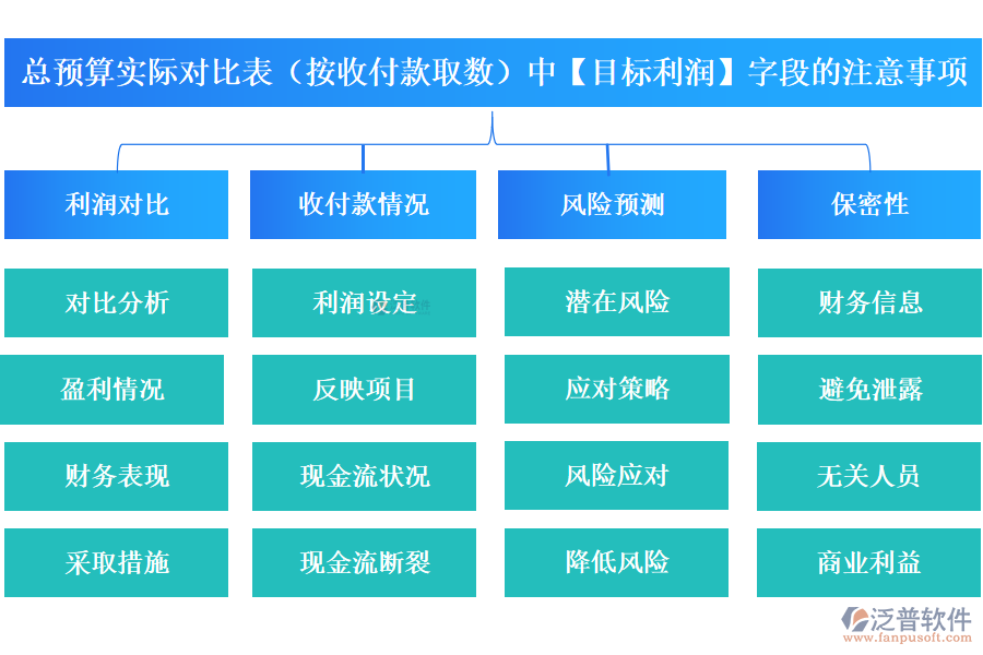 總預(yù)算實(shí)際對(duì)比表(按收付款取數(shù))中的【目標(biāo)利潤(rùn)】字段的注意事項(xiàng)