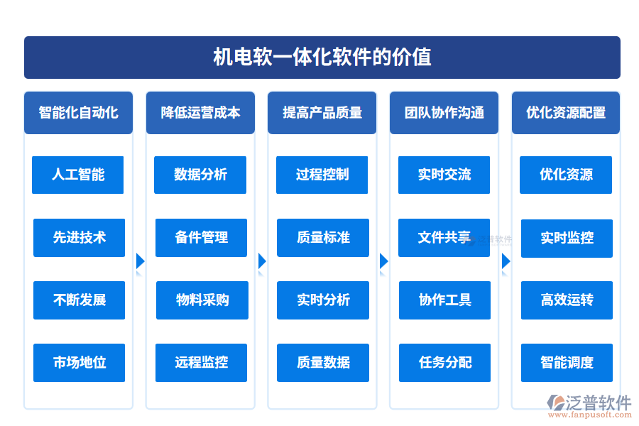 機(jī)電軟一體化軟件的價(jià)值