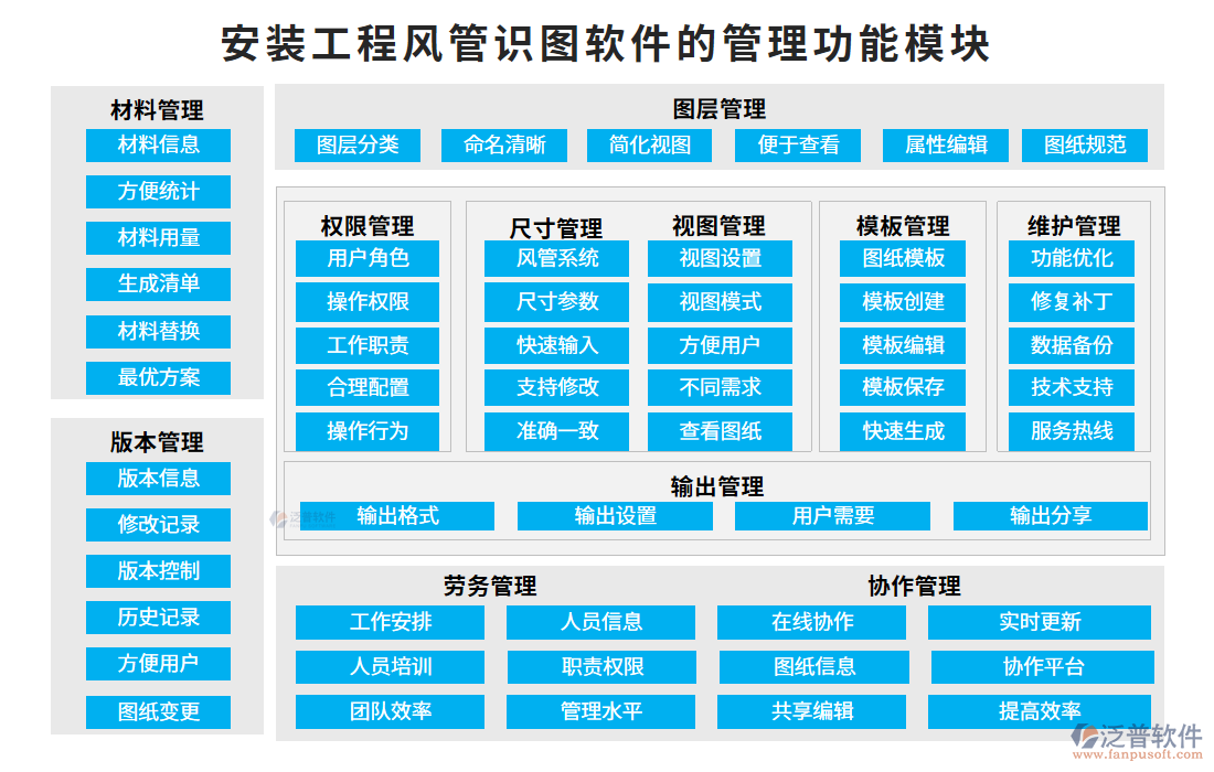 安裝工程風(fēng)管識(shí)圖軟件的管理功能模塊