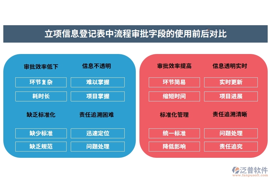 立項(xiàng)信息登記表中流程審批字段的使用前后對比