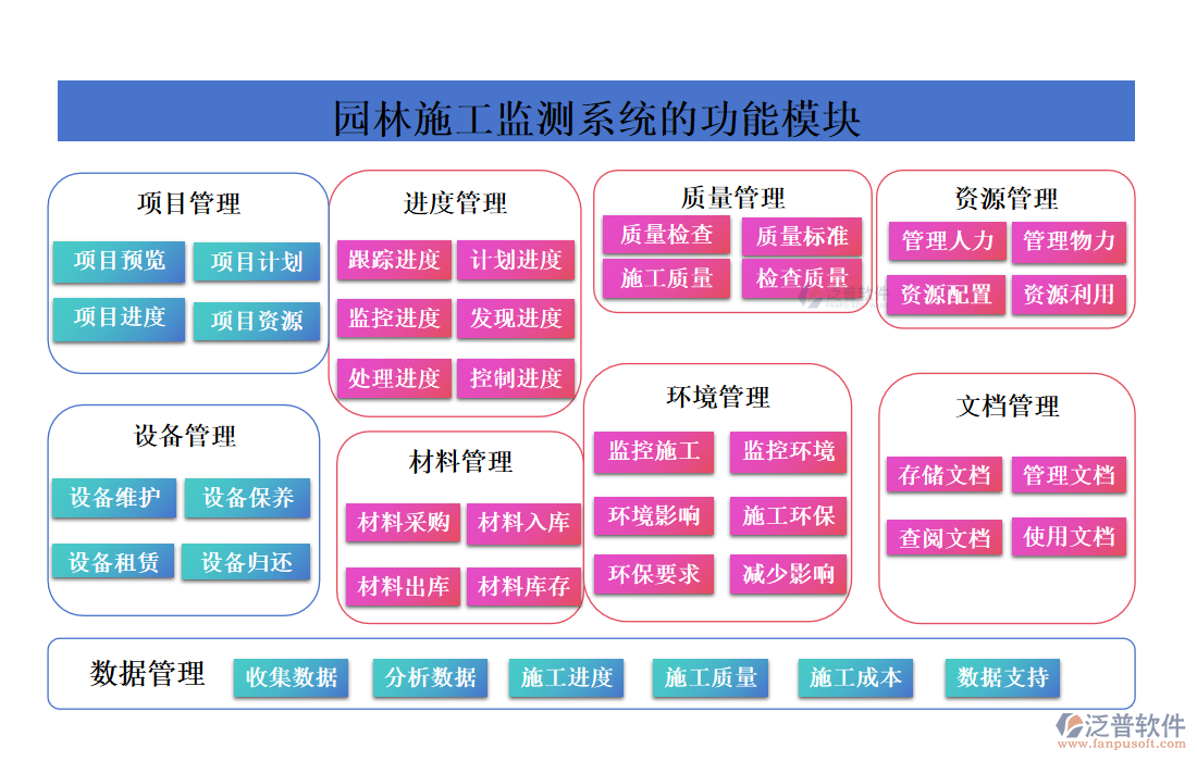 園林施工監(jiān)測系統(tǒng)的功能模塊