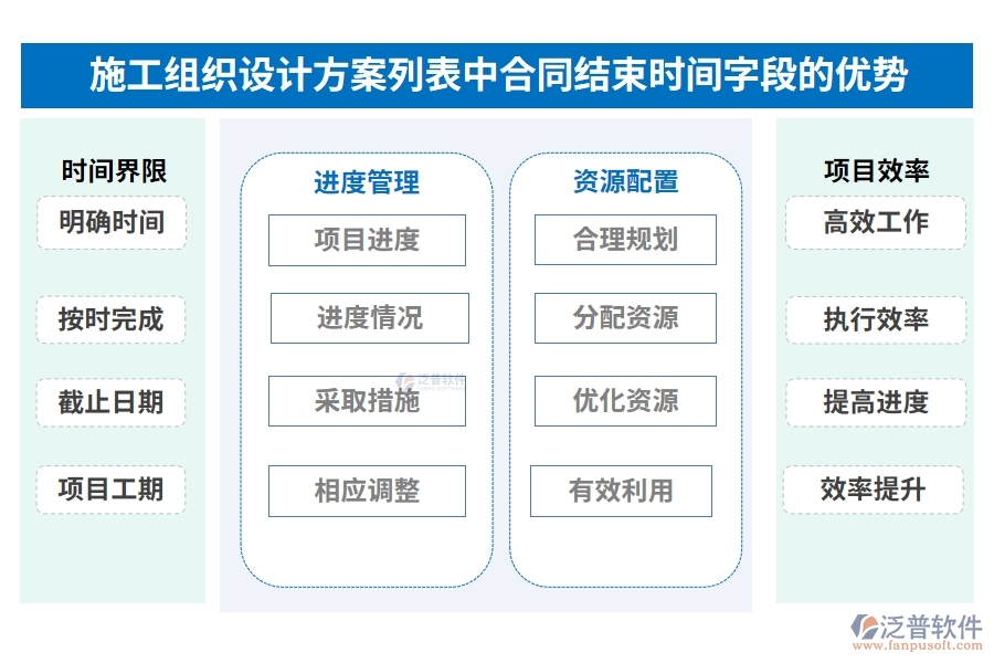 施工組織設(shè)計(jì)方案列表中【合同結(jié)束時(shí)間】字段的優(yōu)勢(shì)