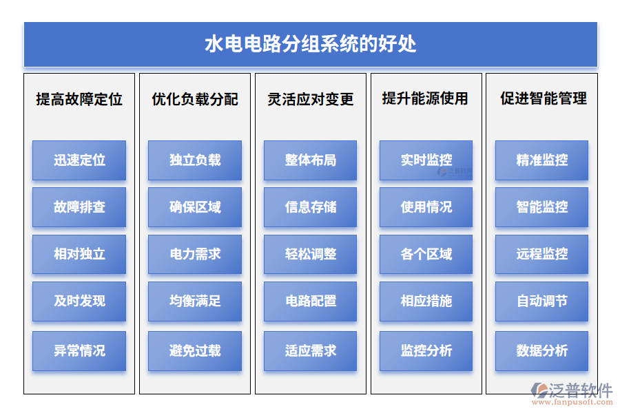 水電電路分組系統(tǒng)的好處