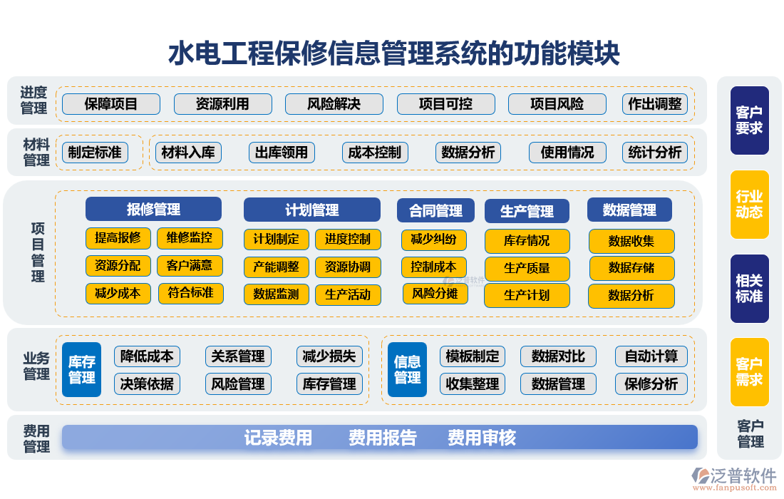 水電工程保修信息管理系統(tǒng)的功能模塊