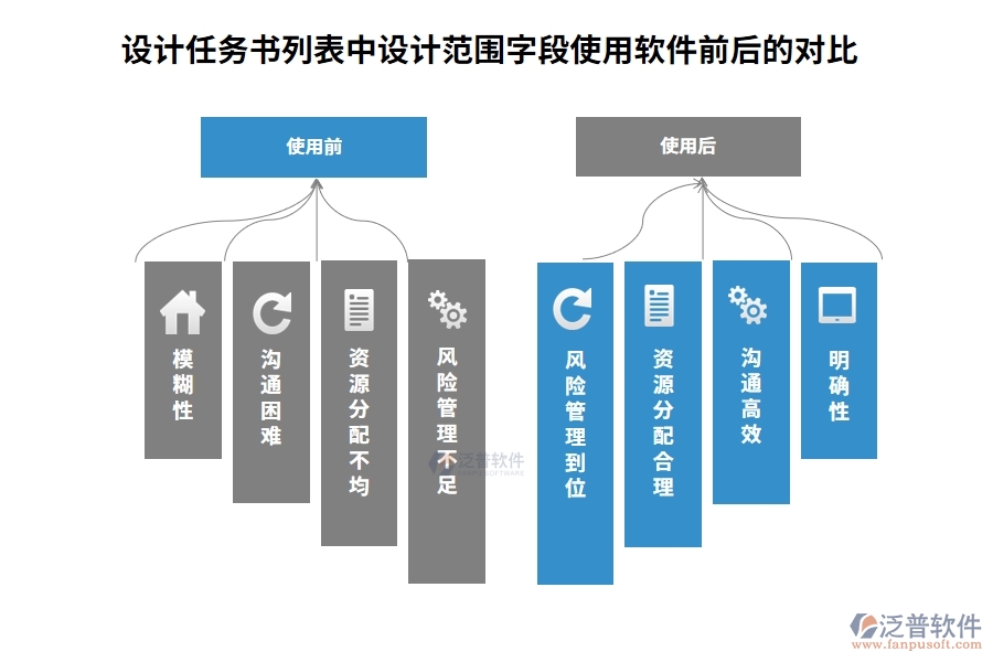 在設(shè)計(jì)任務(wù)書(shū)列表中【設(shè)計(jì)范圍】字段在使用工程項(xiàng)目全面管理軟件的前后對(duì)比