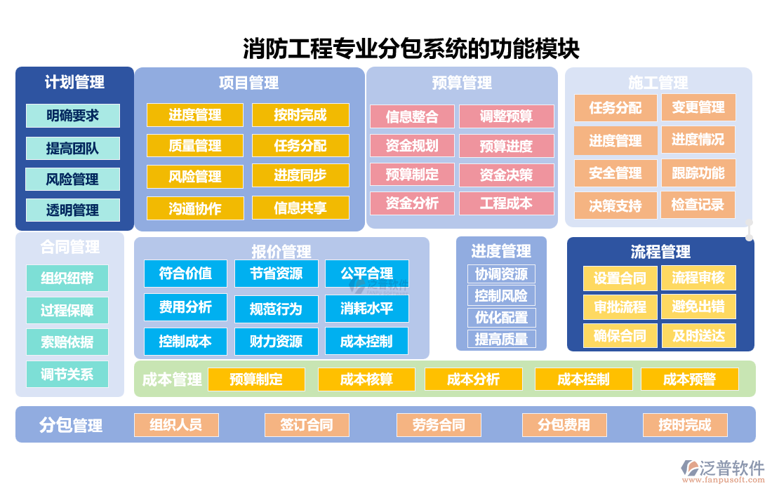 消防工程專業(yè)分包系統(tǒng)的功能模塊