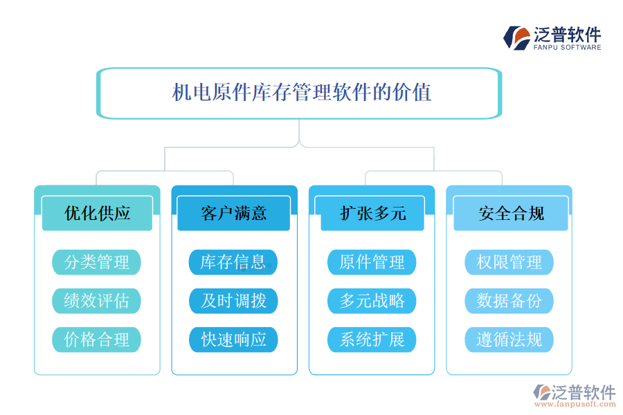 機(jī)電原件庫(kù)存管理軟件的價(jià)值