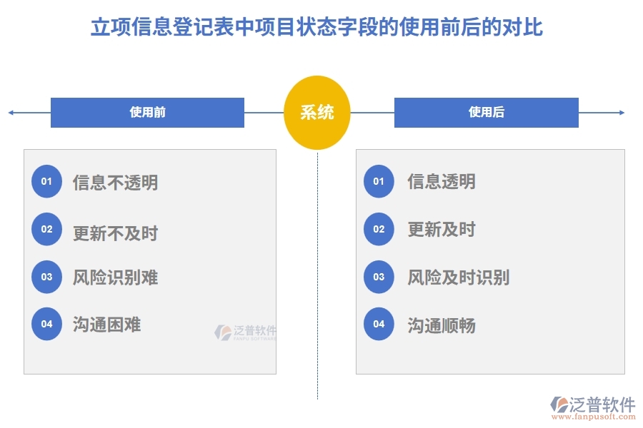 立項(xiàng)信息登記表中項(xiàng)目狀態(tài)字段的使用前后的對比