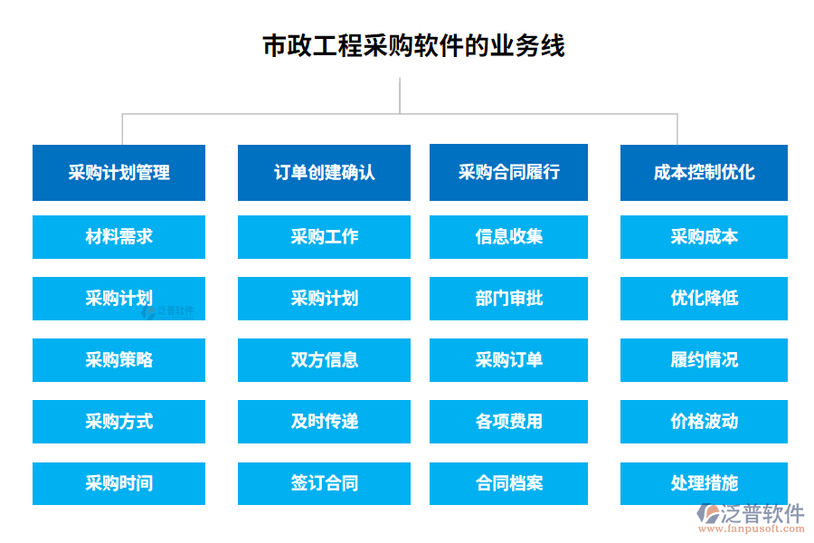 市政工程采購軟件的業(yè)務(wù)線