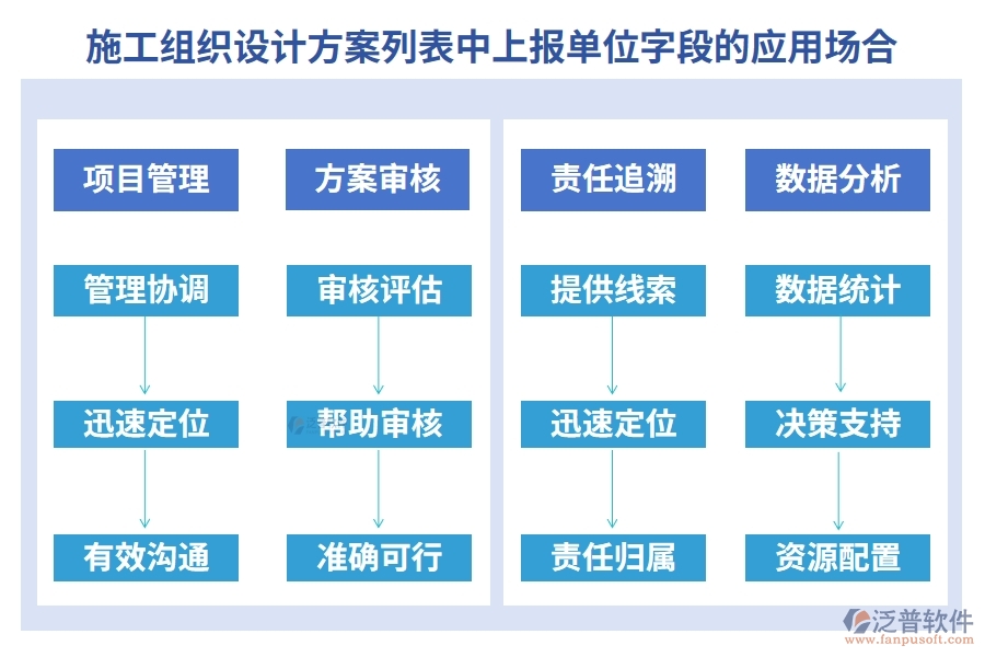 施工組織設(shè)計方案列表中【上報單位】字段的應(yīng)用場合