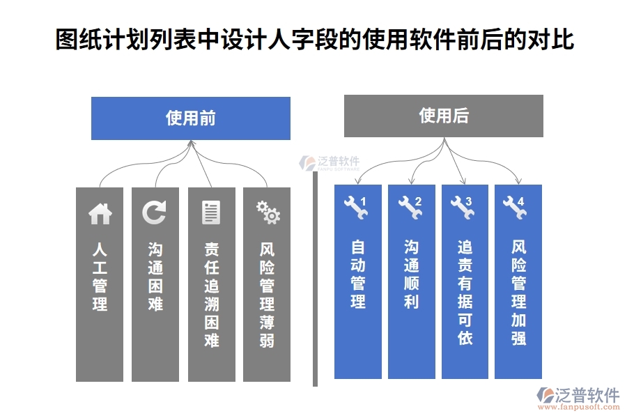 圖紙計劃列表中【設(shè)計人】字段使用工程項目自動管理系統(tǒng)的前后對比