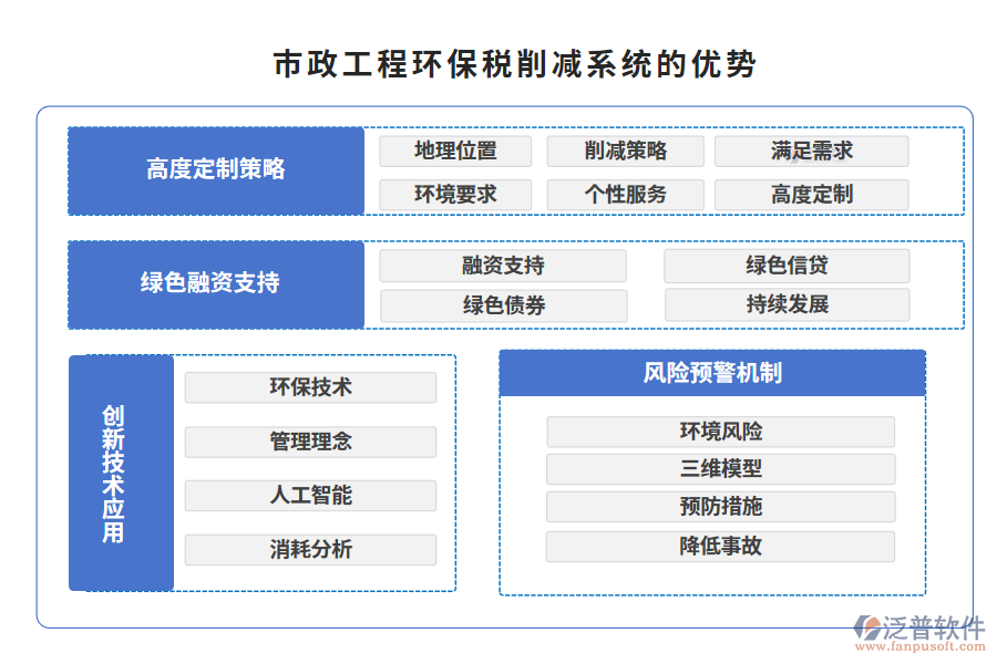 市政工程環(huán)保稅削減系統(tǒng)的優(yōu)勢(shì)