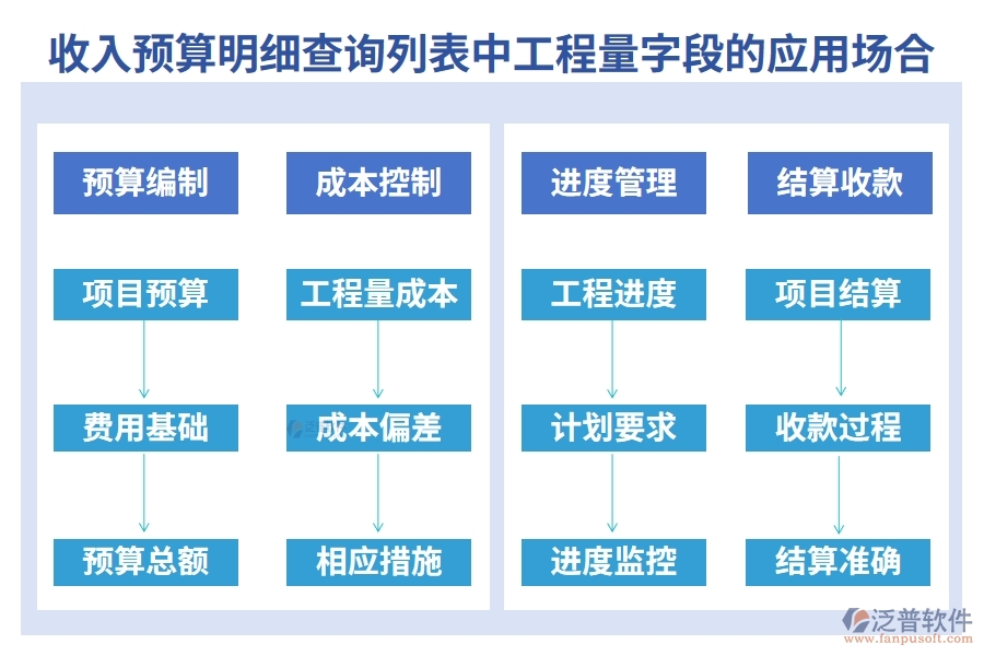 收入預(yù)算明細(xì)查詢列表中【工程量】字段的應(yīng)用場合