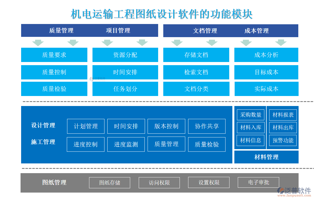 機(jī)電運(yùn)輸工程圖紙?jiān)O(shè)計(jì)軟件的功能模塊