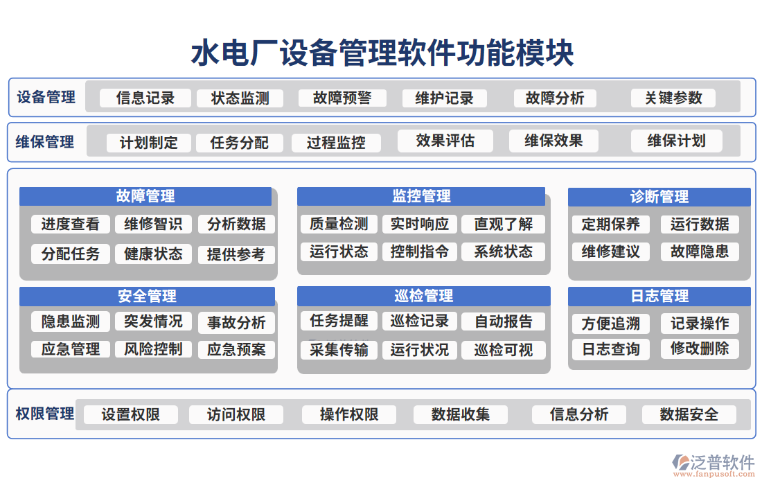 水電廠設(shè)備管理軟件的功能模塊