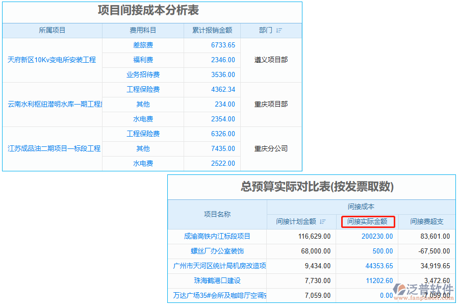 間接實(shí)際金額