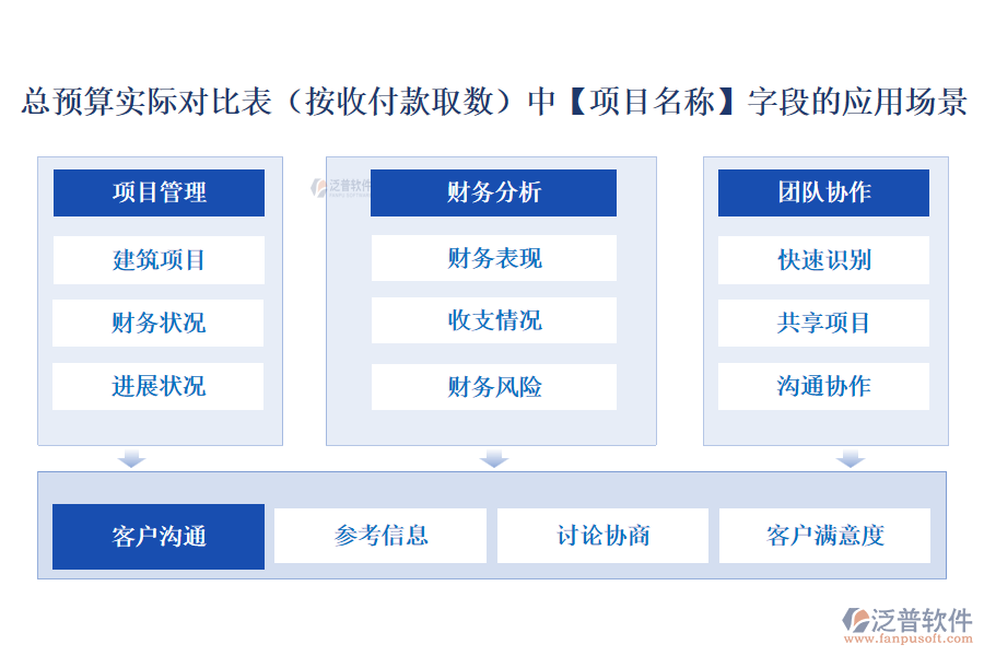 總預算實際對比表(按收付款取數(shù))中【項目名稱】字段的應用場景