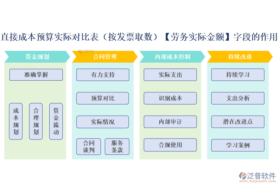 直接成本預(yù)算實(shí)際對(duì)比表(按發(fā)票取數(shù))中【勞務(wù)實(shí)際金額】字段的作用