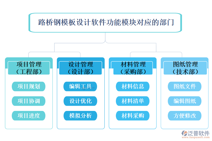 路橋鋼模板設(shè)計軟件功能模塊對應(yīng)的部門