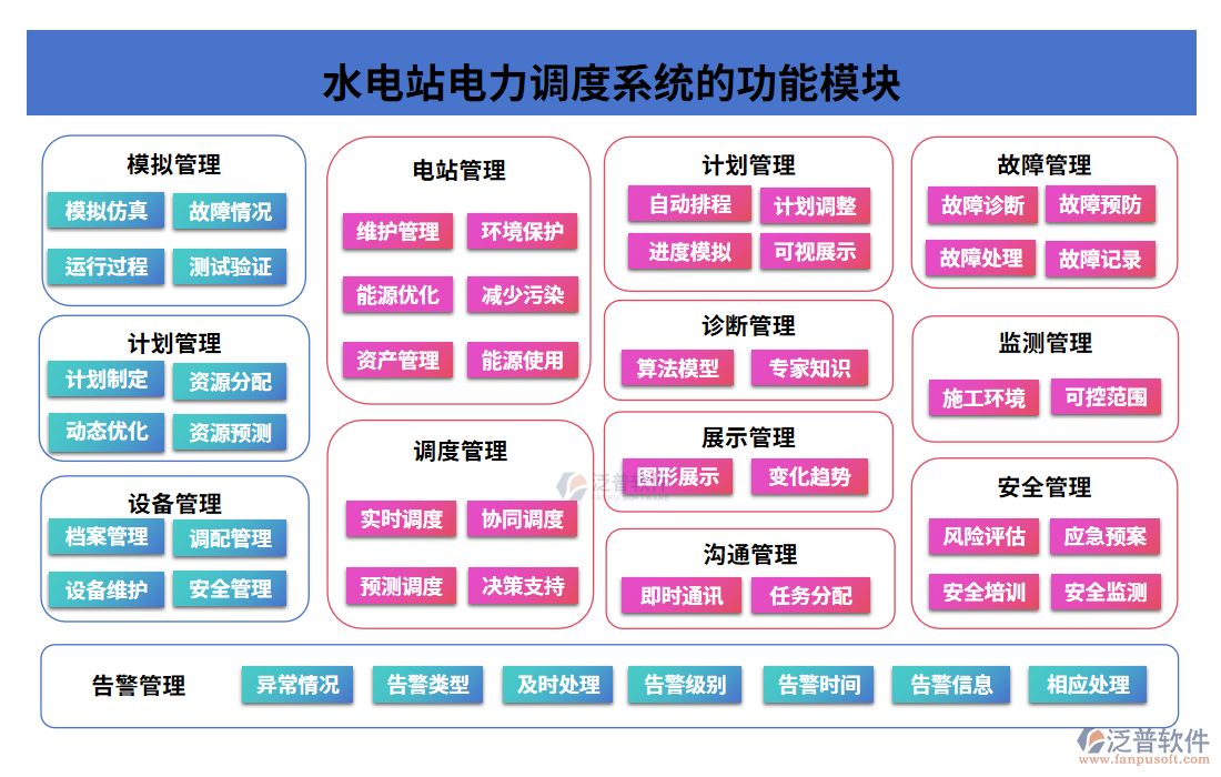 水電站電力調(diào)度系統(tǒng)的功能模塊