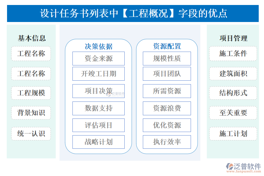 設計任務書列表中【工程概況】字段的優(yōu)點