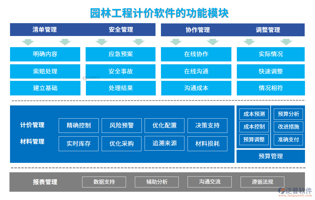 園林工程計(jì)價(jià)軟件的功能模塊