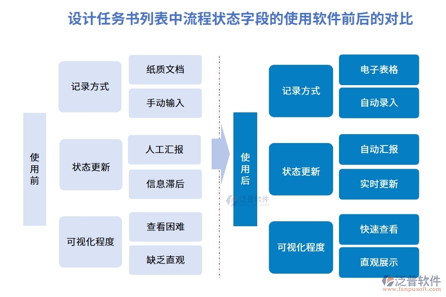 在設(shè)計任務(wù)書列表中【流程狀態(tài)】字段使用工程項目施工管理系統(tǒng)前后對比：