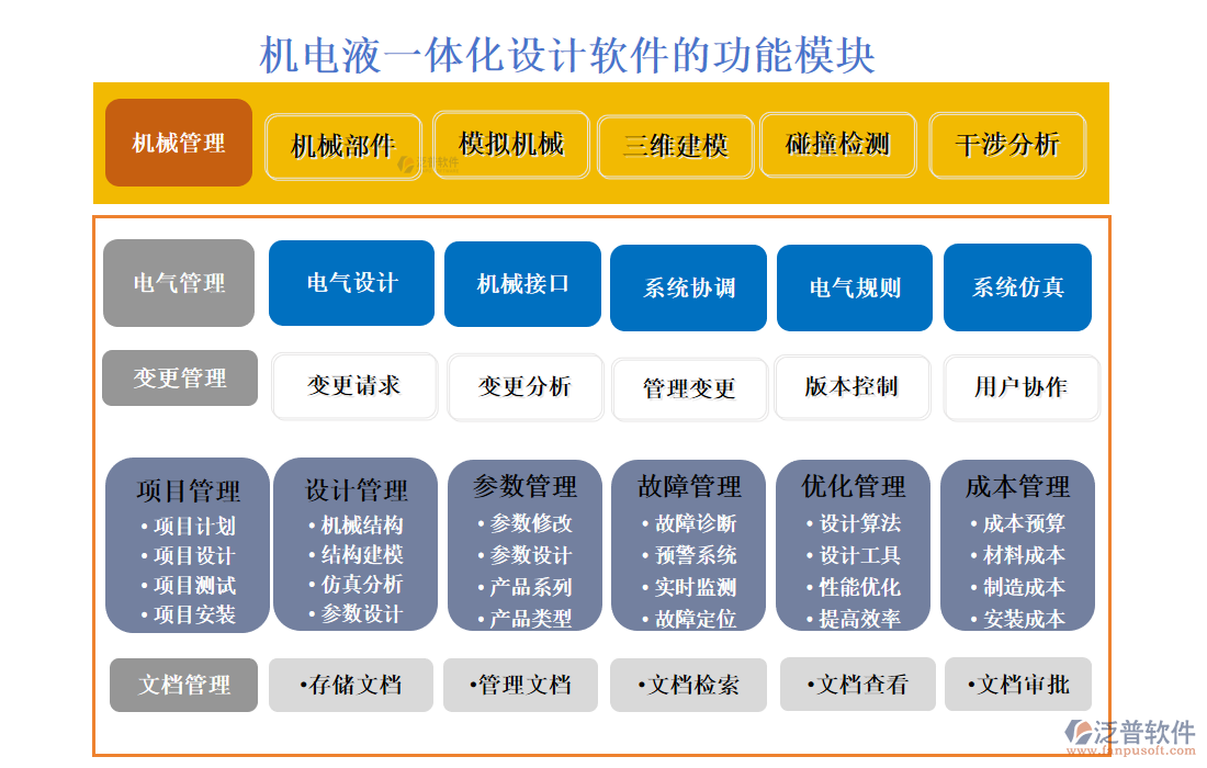 機電液一體化設(shè)計軟件的功能模塊