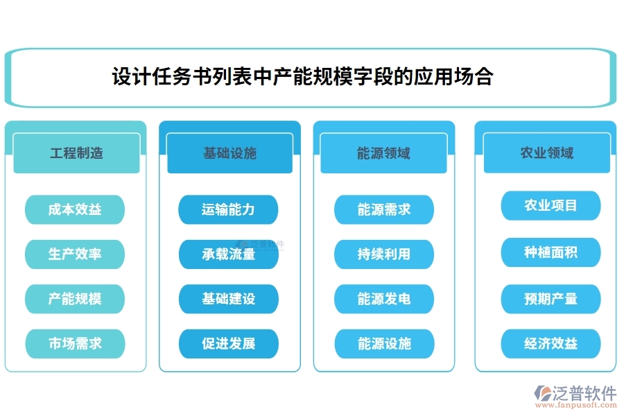 設(shè)計(jì)任務(wù)書(shū)列表中【產(chǎn)能規(guī)?！孔侄蔚膽?yīng)用場(chǎng)合