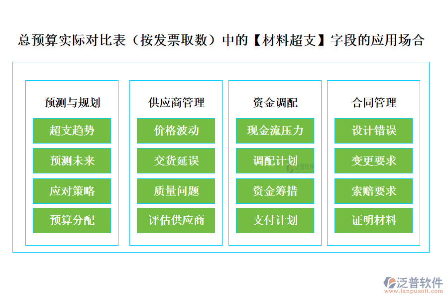 總預(yù)算實際對比表(按發(fā)票取數(shù))中的【材料超支】字段的應(yīng)用場合