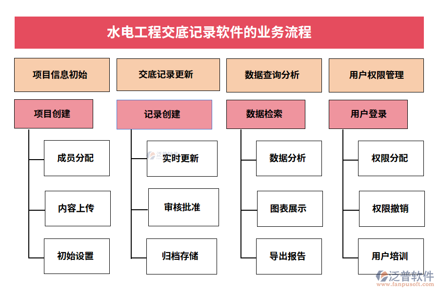 水電工程交底記錄軟件的業(yè)務(wù)流程