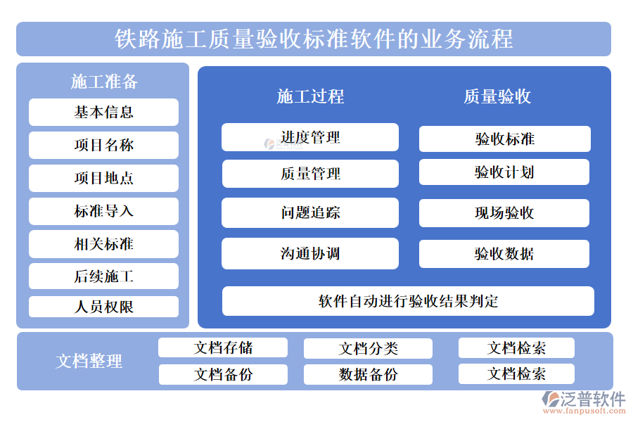 鐵路施工質(zhì)量驗收標(biāo)準(zhǔn)軟件的業(yè)務(wù)流程