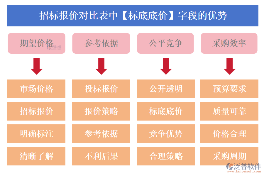 招標(biāo)報(bào)價(jià)對(duì)比表中【標(biāo)底底價(jià)】字段的優(yōu)勢(shì)