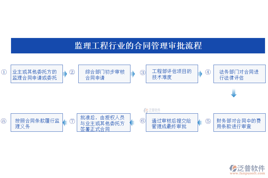 監(jiān)理工程行業(yè)的<a href=http://52tianma.cn/fanpupm/hetong/ target=_blank class=infotextkey>合同管理</a>審批流程