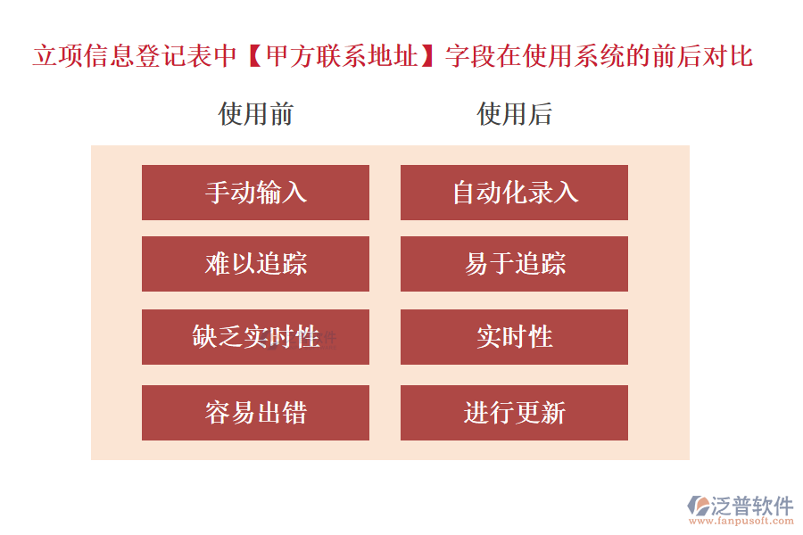 立項(xiàng)信息登記表中【甲方聯(lián)系地址】字段在使用工程企業(yè)項(xiàng)目管理系統(tǒng)的前后對(duì)比