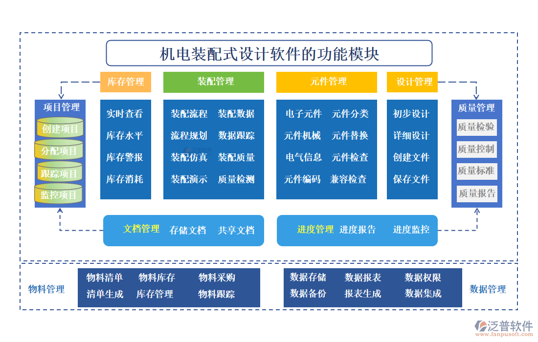 機電裝配式設(shè)計軟件的功能模塊