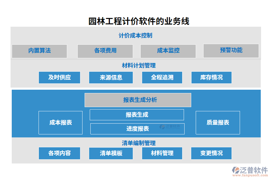 園林工程計(jì)價(jià)軟件的業(yè)務(wù)線