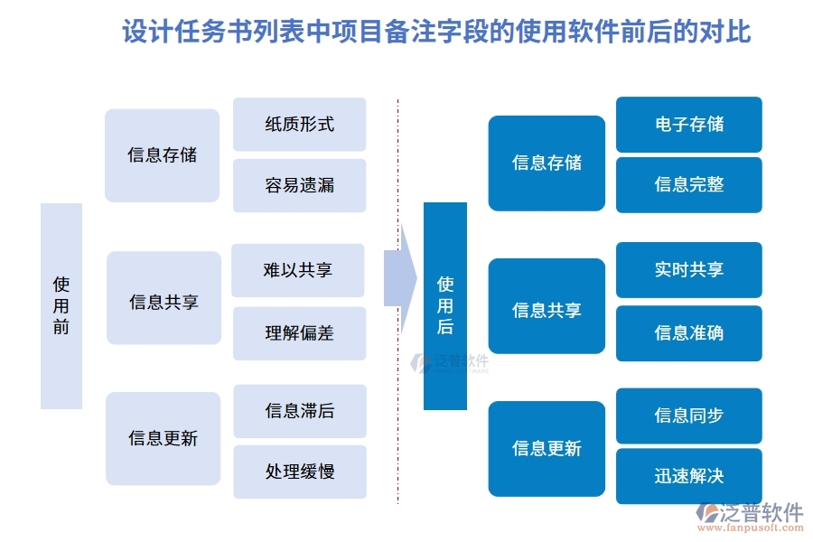 在設(shè)計(jì)任務(wù)書列表中【項(xiàng)目備注】字段在使用工程項(xiàng)目軟件管控系統(tǒng)前后的對(duì)比