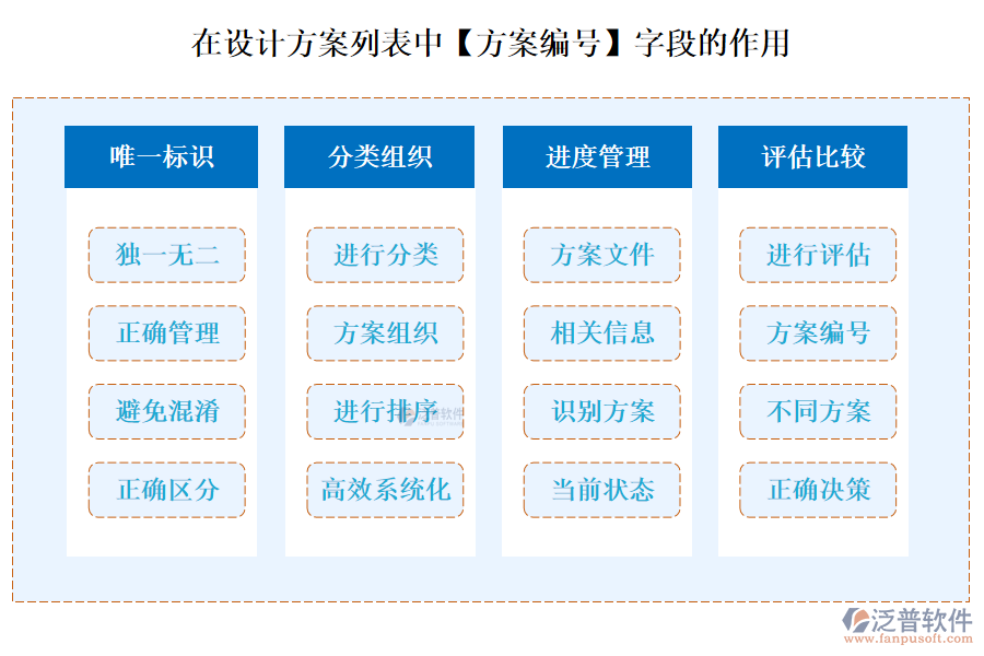 在設(shè)計(jì)方案列表中【方案編號(hào)】字段的作用