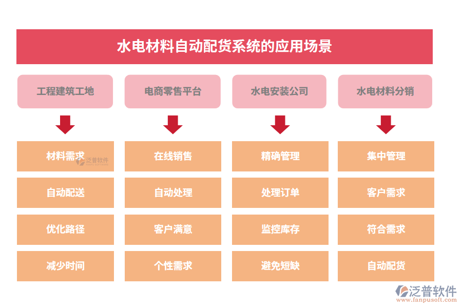 水電材料自動(dòng)配貨系統(tǒng)的應(yīng)用場(chǎng)景