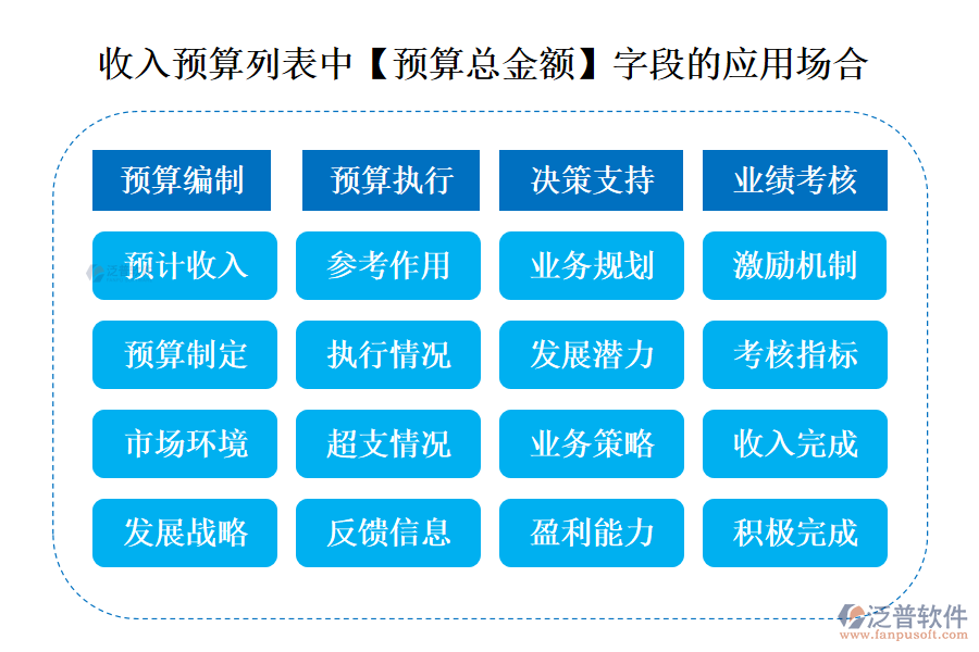 收入預(yù)算列表中【預(yù)算總金額】字段的應(yīng)用場合