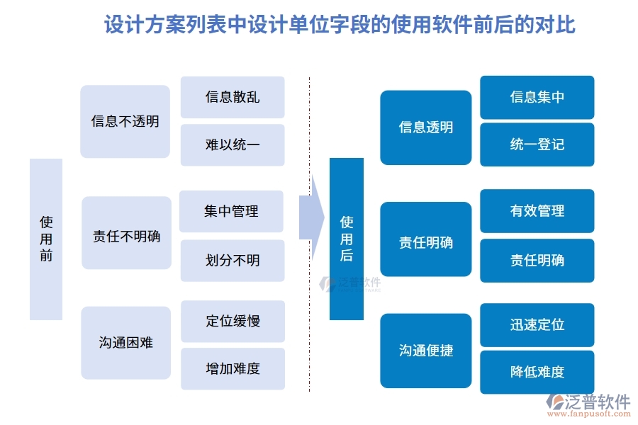 設(shè)計(jì)方案列表中【設(shè)計(jì)單位】字段的使用建設(shè)項(xiàng)目動(dòng)態(tài)管理系統(tǒng)前后對(duì)比