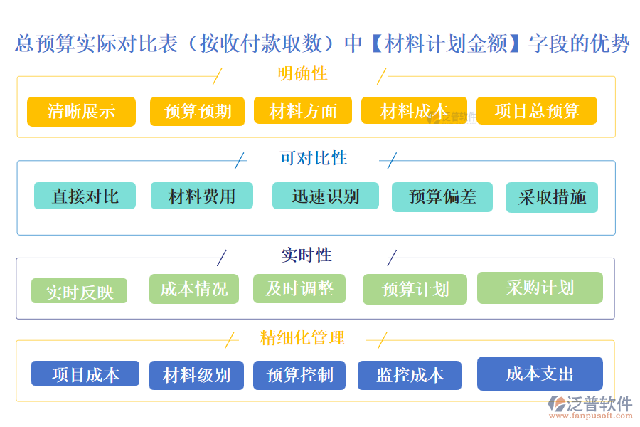 總預(yù)算實(shí)際對比表(按收付款取數(shù))中的【材料計(jì)劃金額】字段的優(yōu)勢