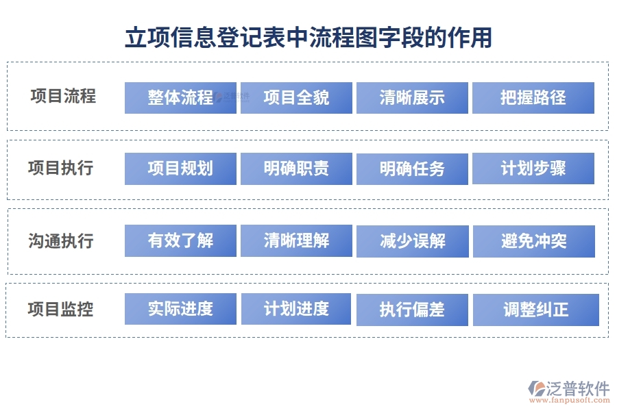 立項信息登記表中【流程圖】字段的作用