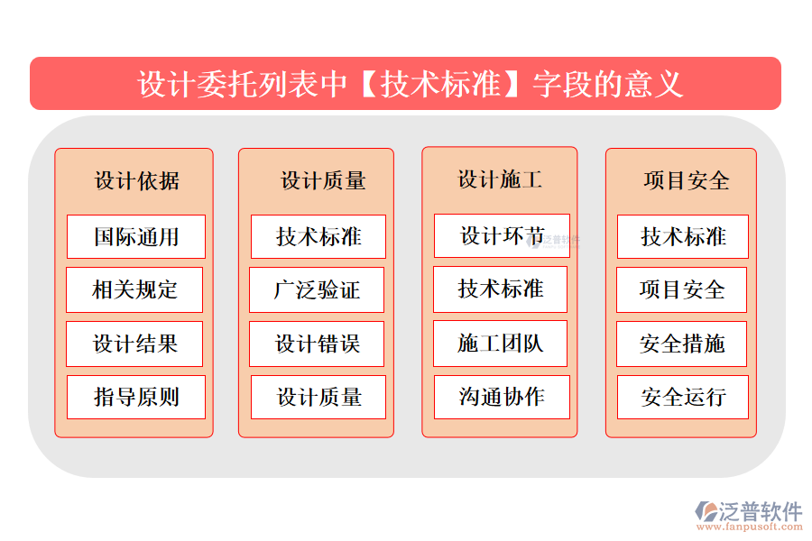 設(shè)計(jì)委托列表中【技術(shù)標(biāo)準(zhǔn)】字段的意義