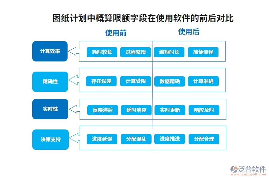 圖紙計(jì)劃中【概算限額】字段在使用施工項(xiàng)目工程管理軟件的前后對比