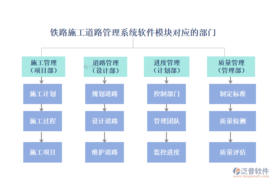 鐵路施工道路管理系統(tǒng)軟件模塊對(duì)應(yīng)的部門