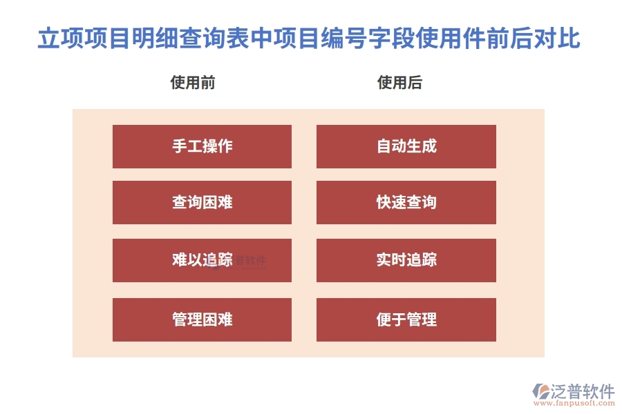 立項項目明細查詢表中【項目編號】字段使用項目工程施工管理軟件前后對比