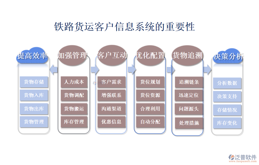 鐵路貨運(yùn)客戶信息系統(tǒng)的重要性